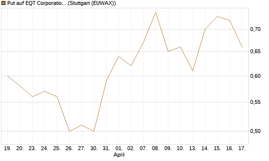 Put auf EQT Corporation [J.P. Morgan Structured Products B.V.] Chart