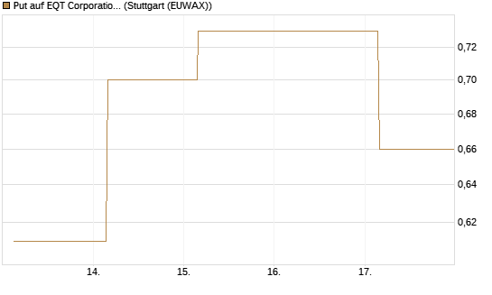 Put auf EQT Corporation [J.P. Morgan Structured Products B.V.] Chart