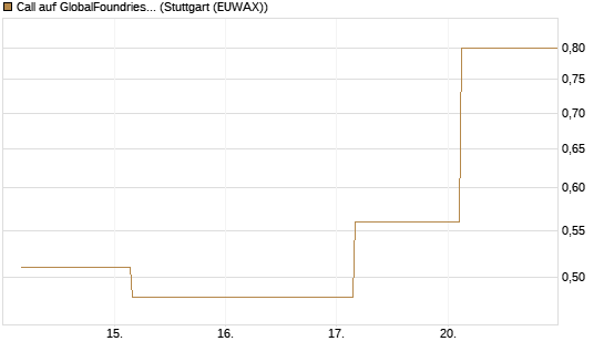 Call auf GlobalFoundries [J.P. Morgan Structured Products B.V.] Chart