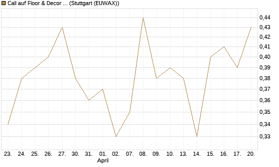 Call auf Floor & Decor Holdings [J.P. Morgan Structured Products B.V.] Chart