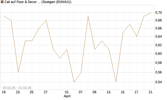 Call auf Floor & Decor Holdings [J.P. Morgan Structured Products B.V.] Chart