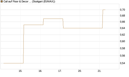 Call auf Floor & Decor Holdings [J.P. Morgan Structured Products B.V.] Chart