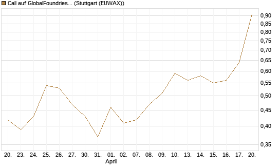 Call auf GlobalFoundries [J.P. Morgan Structured Products B.V.] Chart