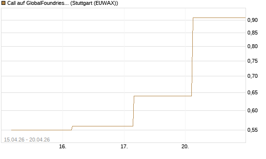 Call auf GlobalFoundries [J.P. Morgan Structured Products B.V.] Chart