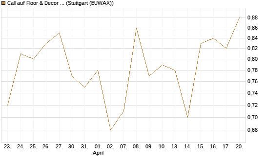 Call auf Floor & Decor Holdings [J.P. Morgan Structured Products B.V.] Chart