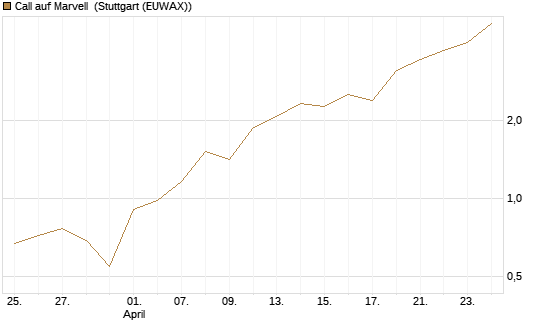 Call auf Marvell [J.P. Morgan Structured Products B.V.] Chart