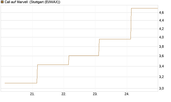 Call auf Marvell [J.P. Morgan Structured Products B.V.] Chart
