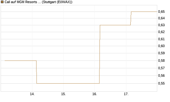 Call auf MGM Resorts Int. [J.P. Morgan Structured Products B.V.] Chart