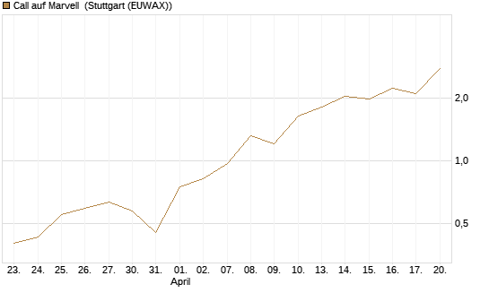 Call auf Marvell [J.P. Morgan Structured Products B.V.] Chart