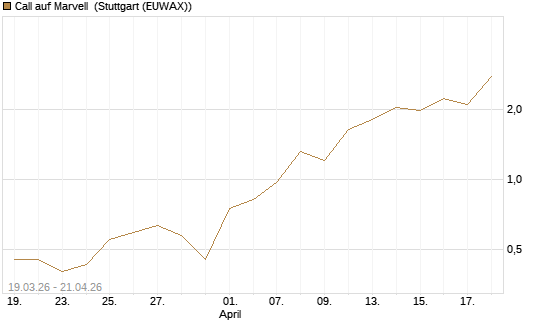 Call auf Marvell [J.P. Morgan Structured Products B.V.] Chart