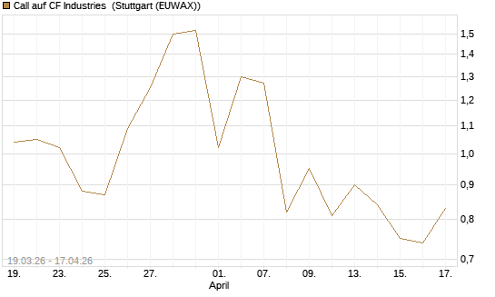 Call auf CF Industries [J.P. Morgan Structured Products B.V.] Chart