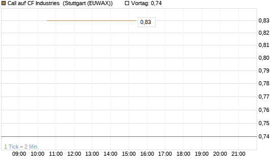 Call auf CF Industries [J.P. Morgan Structured Products B.V.] Chart