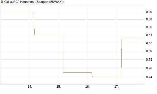 Call auf CF Industries [J.P. Morgan Structured Products B.V.] Chart