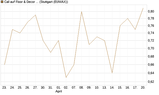 Call auf Floor & Decor Holdings [J.P. Morgan Structured Products B.V.] Chart