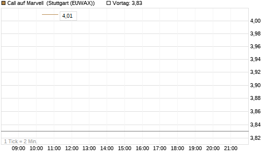 Call auf Marvell [J.P. Morgan Structured Products B.V.] Chart
