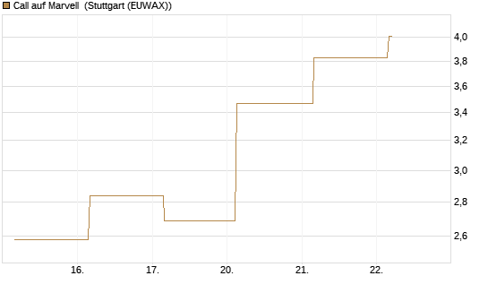 Call auf Marvell [J.P. Morgan Structured Products B.V.] Chart