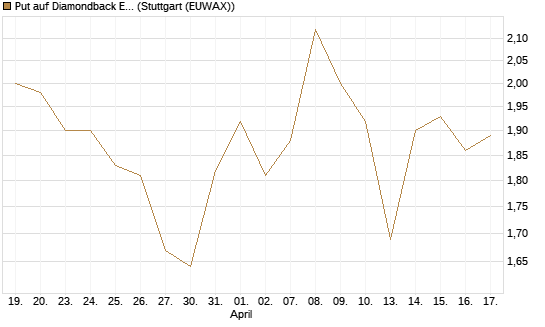 Put auf Diamondback Energy, Inc. - Commmon Stock [J.P. Morgan Structured Products B.V.] Chart