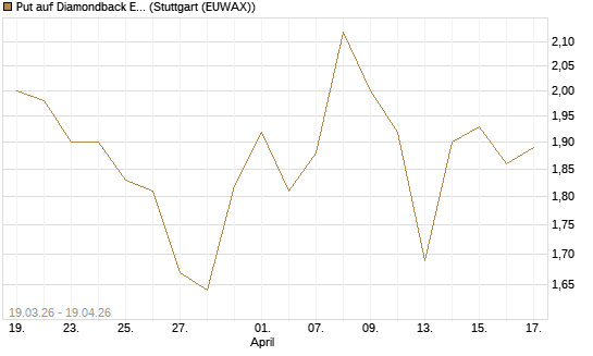 Put auf Diamondback Energy, Inc. - Commmon Stock [J.P. Morgan Structured Products B.V.] Chart