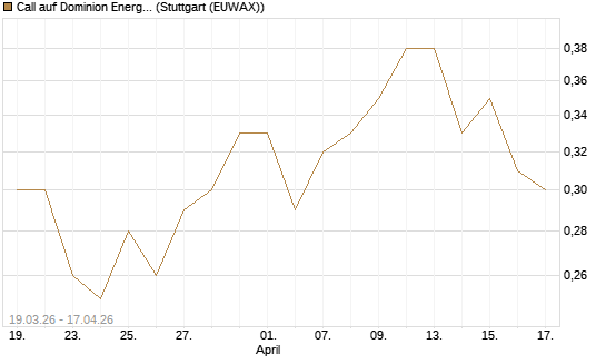 Call auf Dominion Energy [J.P. Morgan Structured Products B.V.] Chart