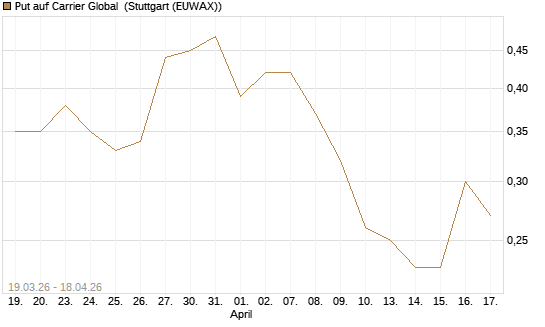 Put auf Carrier Global [J.P. Morgan Structured Products B.V.] Chart