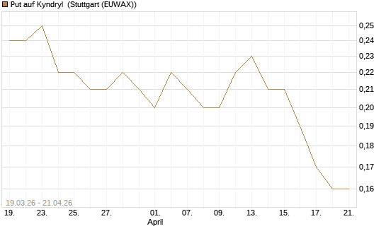 Put auf Kyndryl [J.P. Morgan Structured Products B.V.] Chart