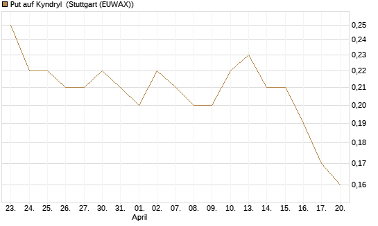 Put auf Kyndryl [J.P. Morgan Structured Products B.V.] Chart