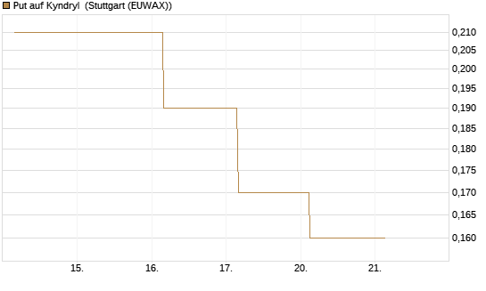 Put auf Kyndryl [J.P. Morgan Structured Products B.V.] Chart