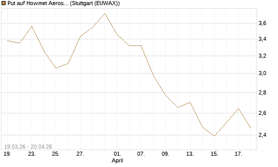 Put auf Howmet Aerospace [J.P. Morgan Structured Products B.V.] Chart