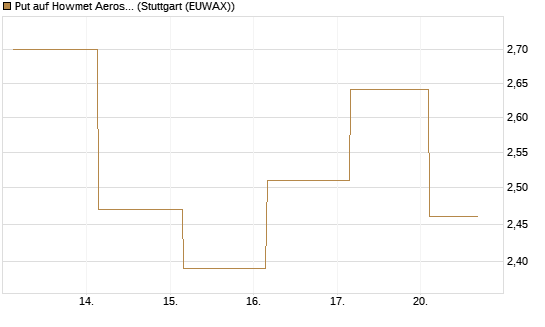 Put auf Howmet Aerospace [J.P. Morgan Structured Products B.V.] Chart