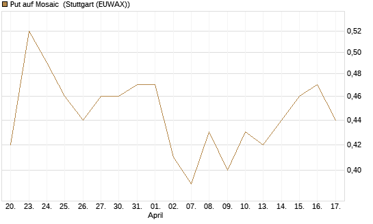 Put auf Mosaic [J.P. Morgan Structured Products B.V.] Chart