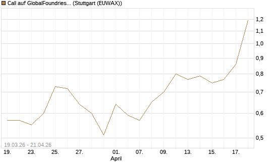 Call auf GlobalFoundries [J.P. Morgan Structured Products B.V.] Chart