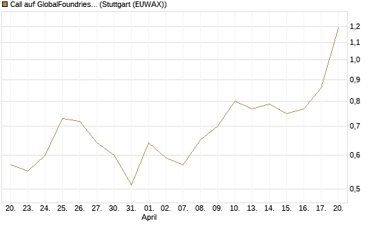 Call auf GlobalFoundries [J.P. Morgan Structured Products B.V.] Chart