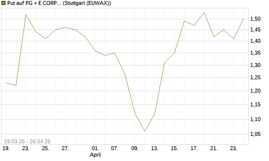 Put auf PG + E CORP. [J.P. Morgan Structured Products B.V.] Chart