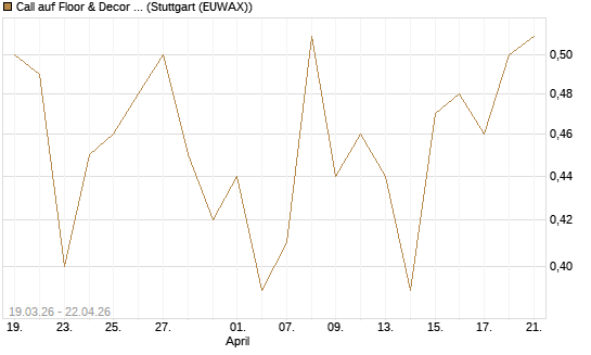 Call auf Floor & Decor Holdings [J.P. Morgan Structured Products B.V.] Chart