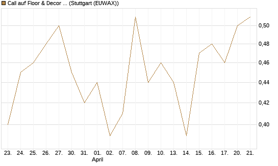 Call auf Floor & Decor Holdings [J.P. Morgan Structured Products B.V.] Chart