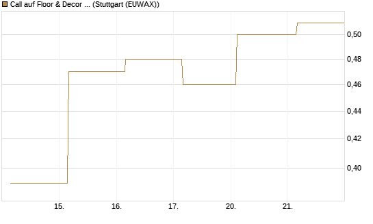 Call auf Floor & Decor Holdings [J.P. Morgan Structured Products B.V.] Chart