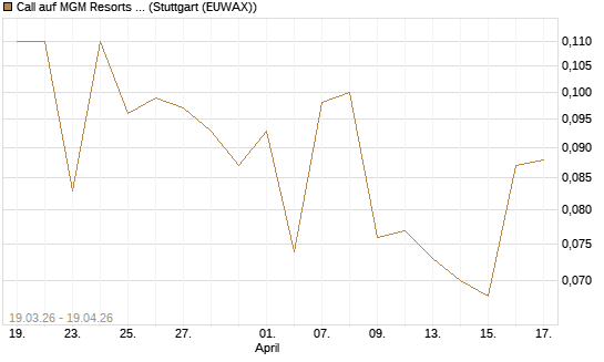 Call auf MGM Resorts Int. [J.P. Morgan Structured Products B.V.] Chart