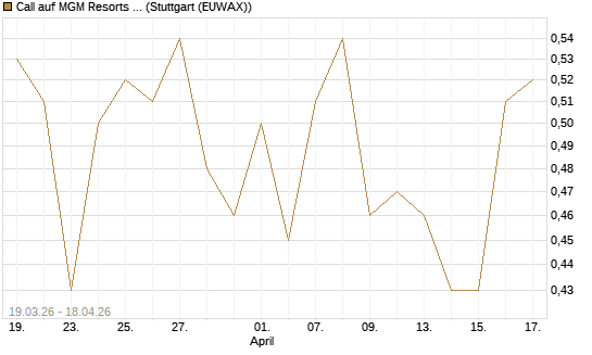 Call auf MGM Resorts Int. [J.P. Morgan Structured Products B.V.] Chart