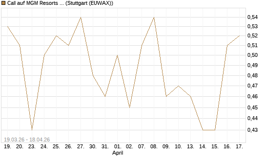 Call auf MGM Resorts Int. [J.P. Morgan Structured Products B.V.] Chart
