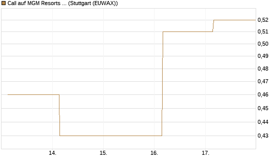 Call auf MGM Resorts Int. [J.P. Morgan Structured Products B.V.] Chart