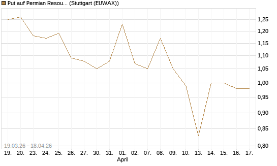 Put auf Permian Resources [J.P. Morgan Structured Products B.V.] Chart
