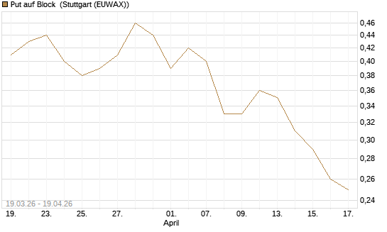 Put auf Block [J.P. Morgan Structured Products B.V.] Chart