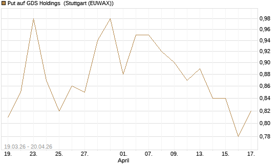 Put auf GDS Holdings [J.P. Morgan Structured Products B.V.] Chart