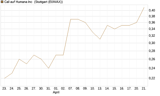 Call auf Humana Inc [J.P. Morgan Structured Products B.V.] Chart