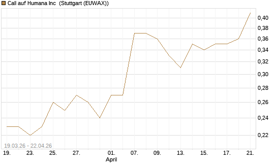 Call auf Humana Inc [J.P. Morgan Structured Products B.V.] Chart