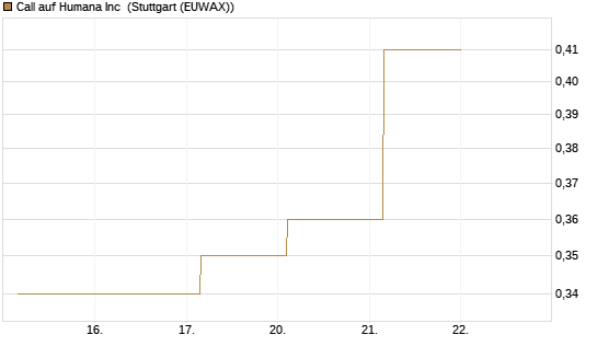 Call auf Humana Inc [J.P. Morgan Structured Products B.V.] Chart
