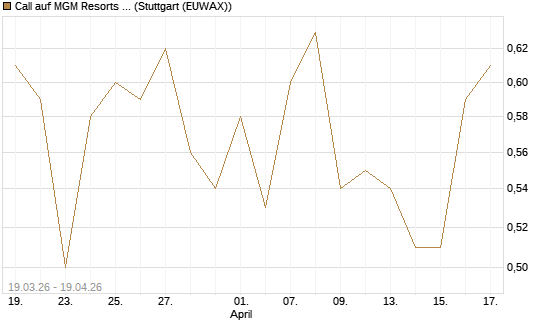 Call auf MGM Resorts Int. [J.P. Morgan Structured Products B.V.] Chart