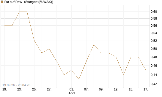 Put auf Dow [J.P. Morgan Structured Products B.V.] Chart