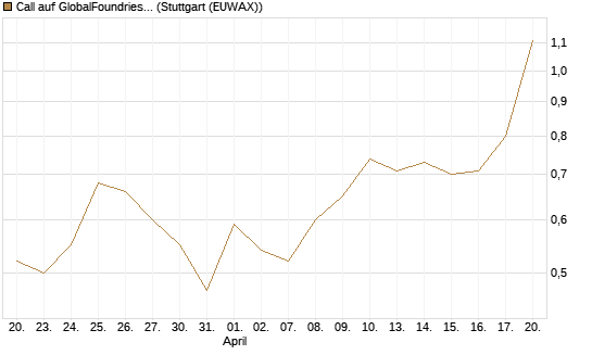 Call auf GlobalFoundries [J.P. Morgan Structured Products B.V.] Chart