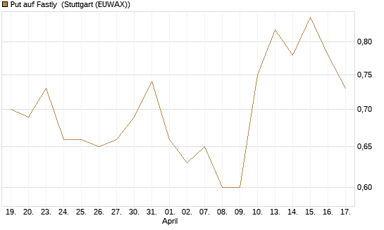 Put auf Fastly [J.P. Morgan Structured Products B.V.] Chart